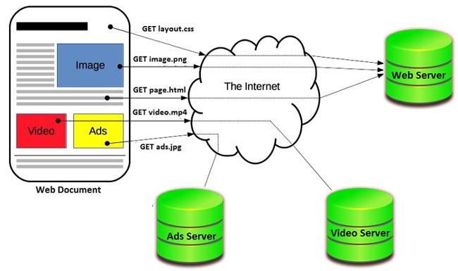 how http work