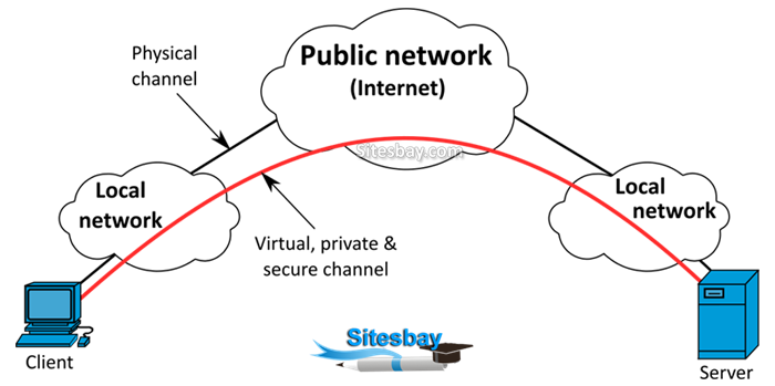 Image how vpn work