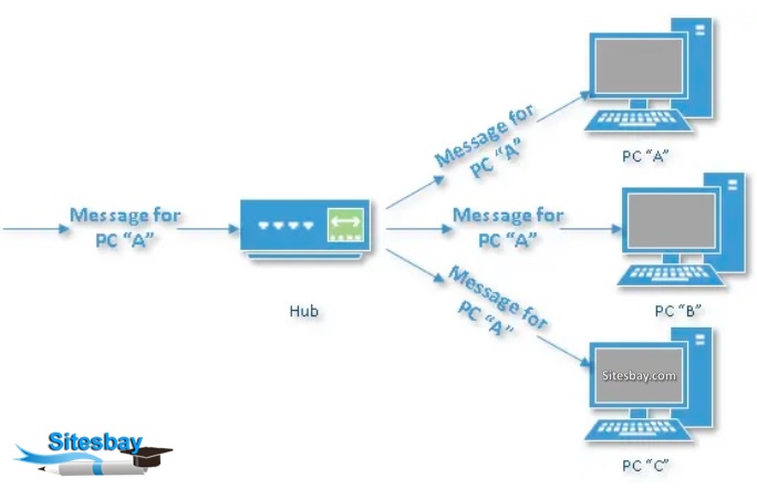 Images what is hub