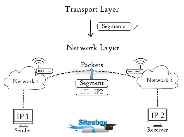 Images network layer