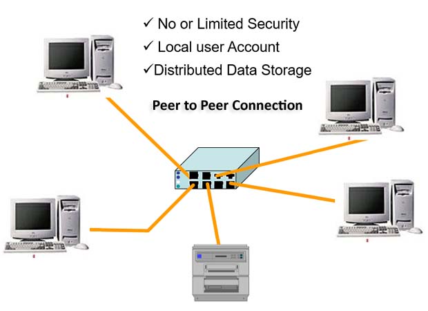 peer to peer network