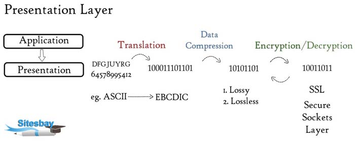 presentation layer