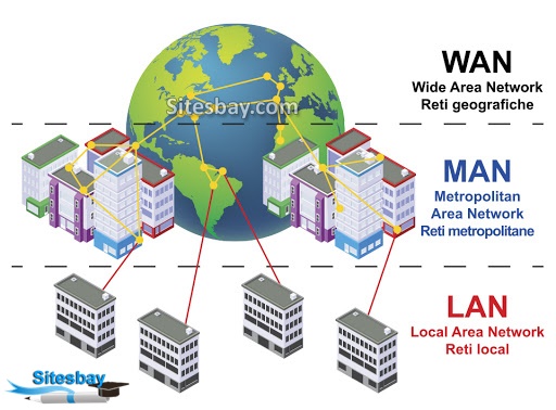 types of computer network