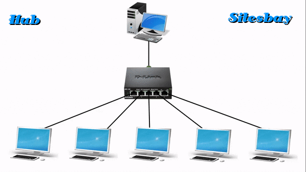 What is Difference Between Hub, Switch and Router - Computer Network