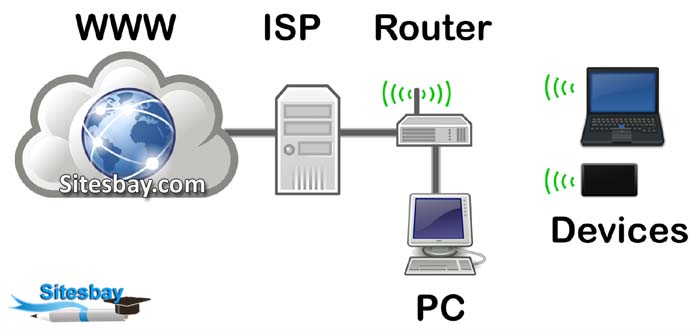 what is router