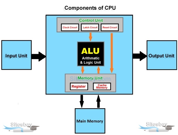 components of cpu