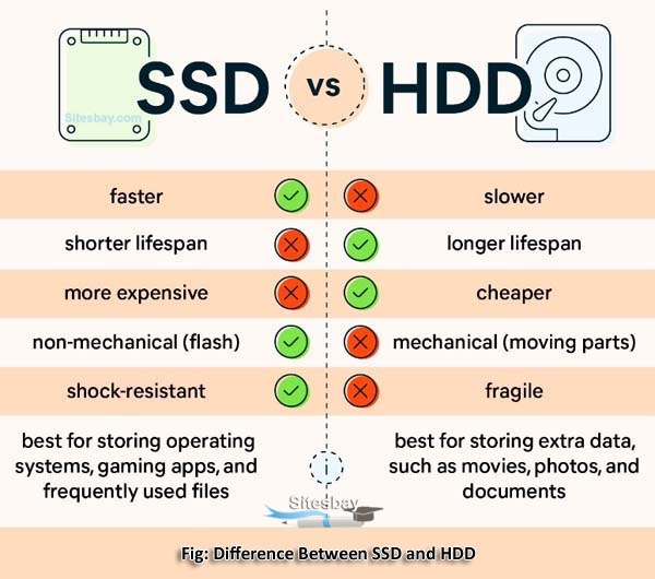 Images difference between ssd and hdd
