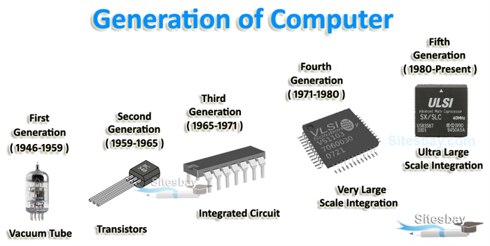 The Fundamental Components of a Computer - TurboFuture
