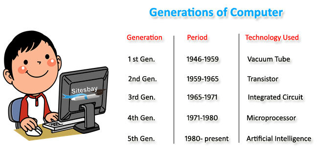 Images generations of computer