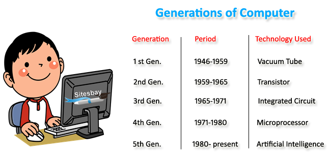 parti Skrive ud Soar Genration of Computer - Computer Fundamental Tutorial