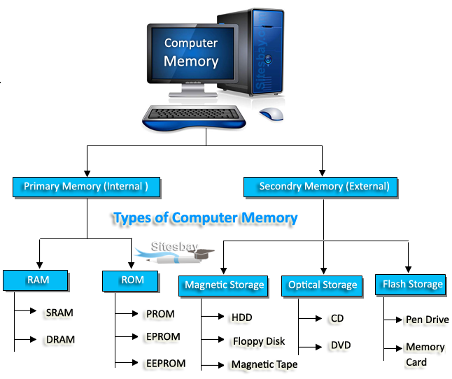 Computer Memory Definition And Types