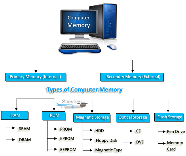 types of computer memory