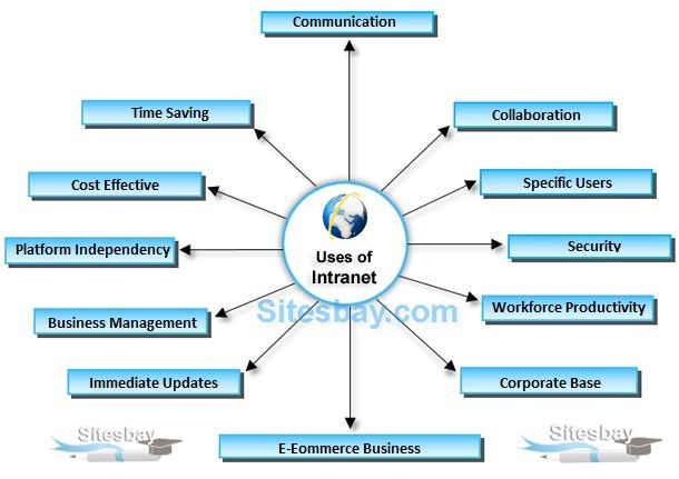 uses of intranet