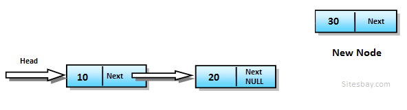 insert new node from back in linked list in c++