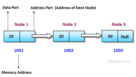 linked list in c++