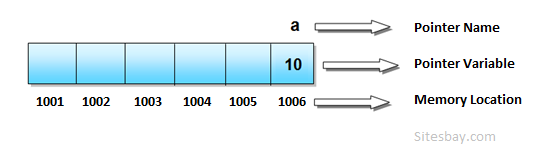 pointer in c++