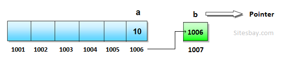 pointer in c++