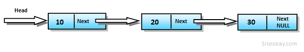 Images traverse linked list in c++