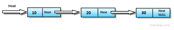 traverse linked list in c++