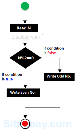 odd even program flow chart