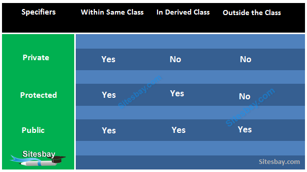 Access Specifiers in C++ - C++ Tutorial