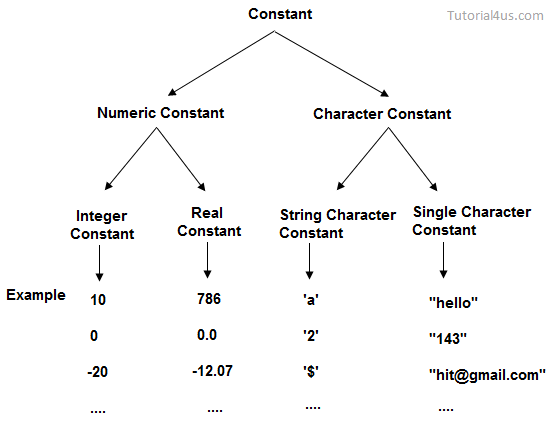constant constant in c++