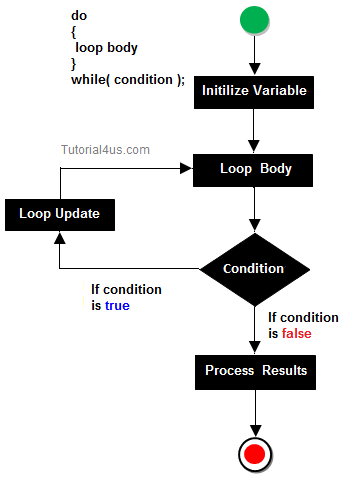 Do While Loop Do While Loop
