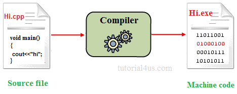 C++ Compiling