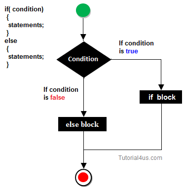 if else if else statemnt in C++