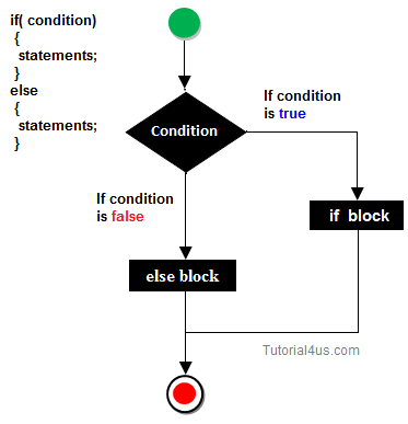 if else statemnt in C++