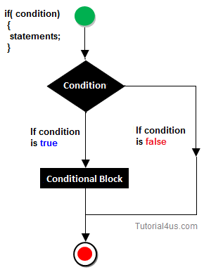 If Statement If Statement