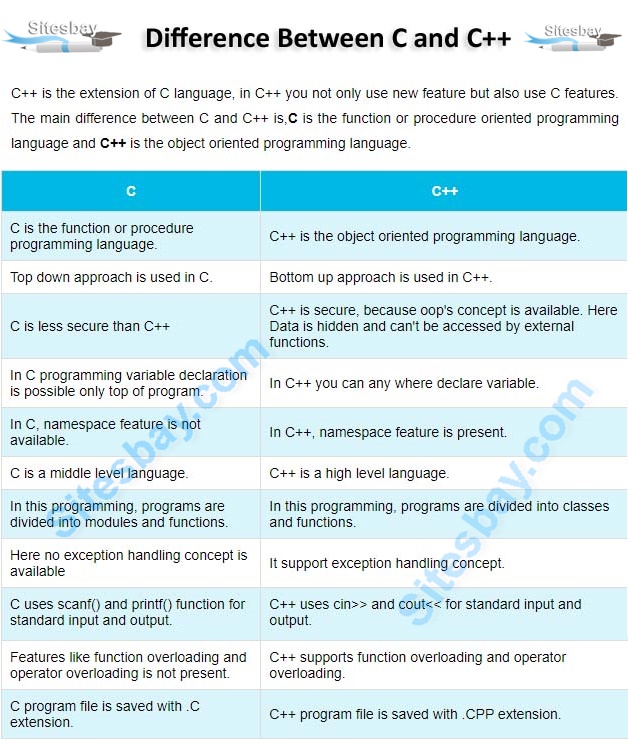 difference between c and c++