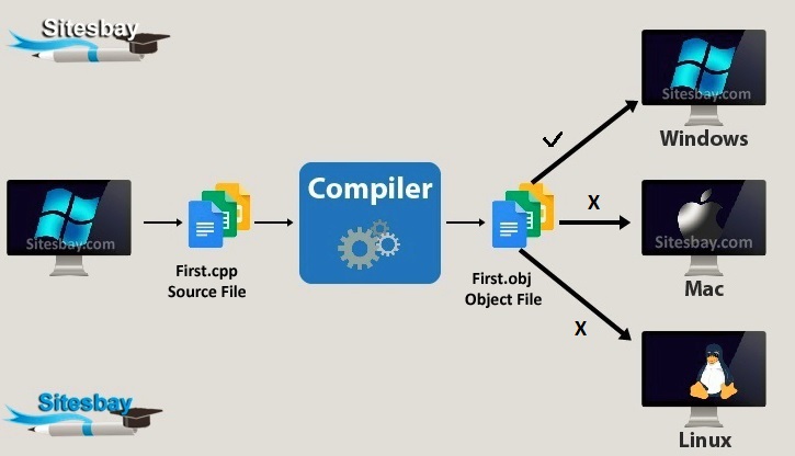 how c++ language platform dependent