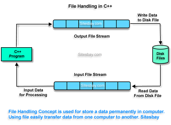 file handling in c++