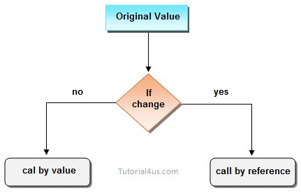 function call by value