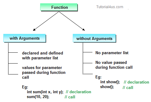 Argument of a function