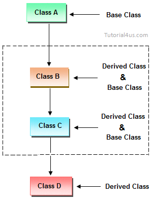 multilevel inheritance