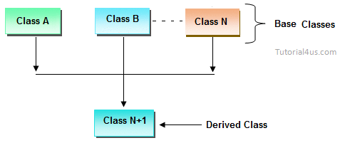 multiple inheritance