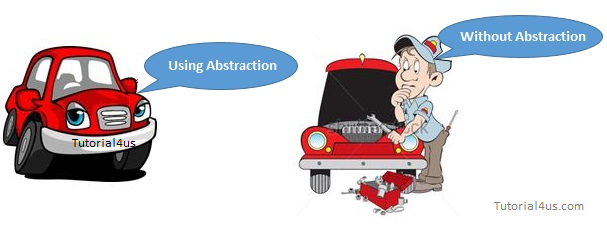 Image real life example of abstraction in c++