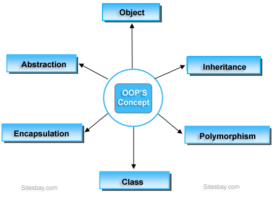 oops concept in c++