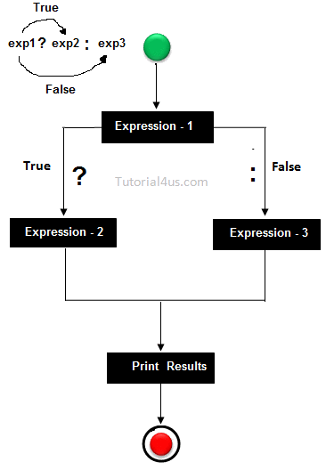 Ternary Operator