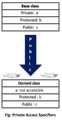 public access specifier in c++