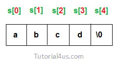String in C++ String in C++
