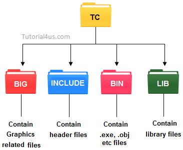 TC Hierarchy TC folder Details