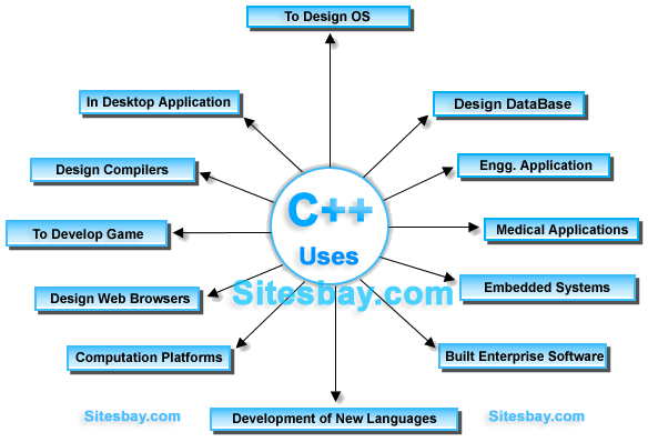 uses of cpp