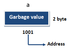 variable declaration rule in c++