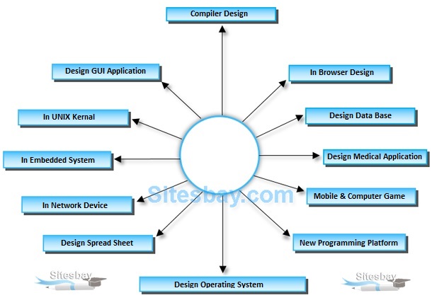 application of c