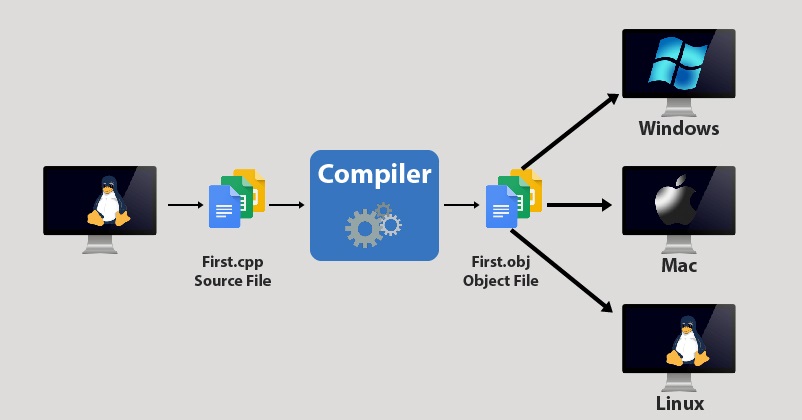 c platform independent