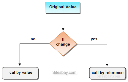 Images call by value in c