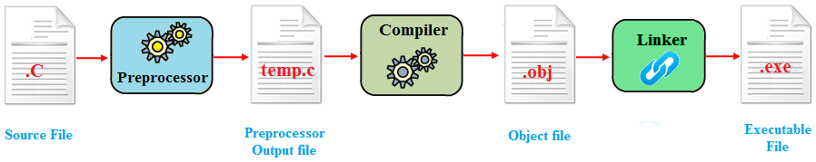 c programming compiler –